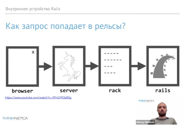 Мастер-класс «Как работает Rails приложение»