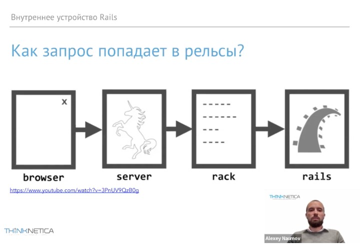 Masterclass «Ruby on Rails and Rack»